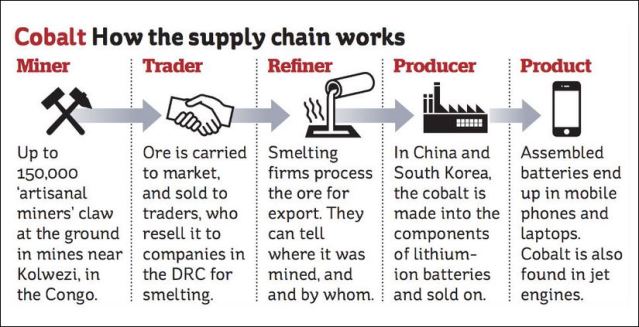 kongo 2 kako kobalt dolazi do mobilnog