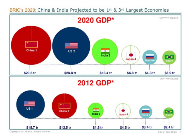bric-2020-what-will-the-brics-look-like-in-the-future