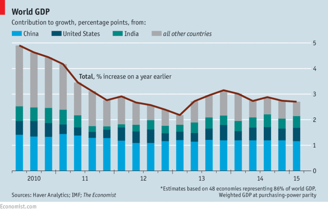 world-gdp
