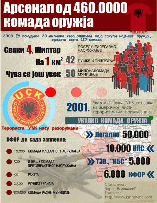 ORUZJE NA KIM STATISTIKA, GRAFICKI PRIKAZ KOLICINE PRISUTNOG ORUZJA.