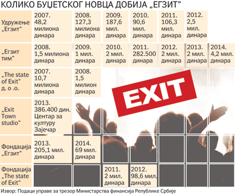 d04b01-koliko-iz-budzeta-dobija-exit