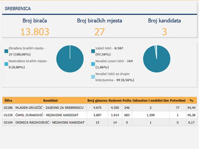 фото РТРС: Сребреница избори